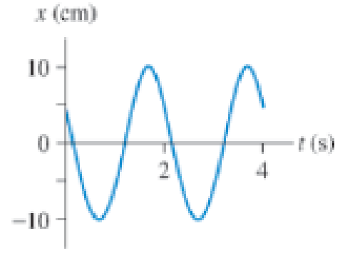 Chapter 14, Problem 9CQ, For the graph in Figure Q14.9, determine the frequency f and the oscillation amplitude A. Figure , example  2