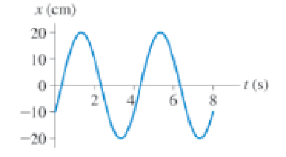 Chapter 14, Problem 9P, What are the (a) amplitude and (b) frequency of the oscillation shown in Figure P14.9? Figure P14.9 