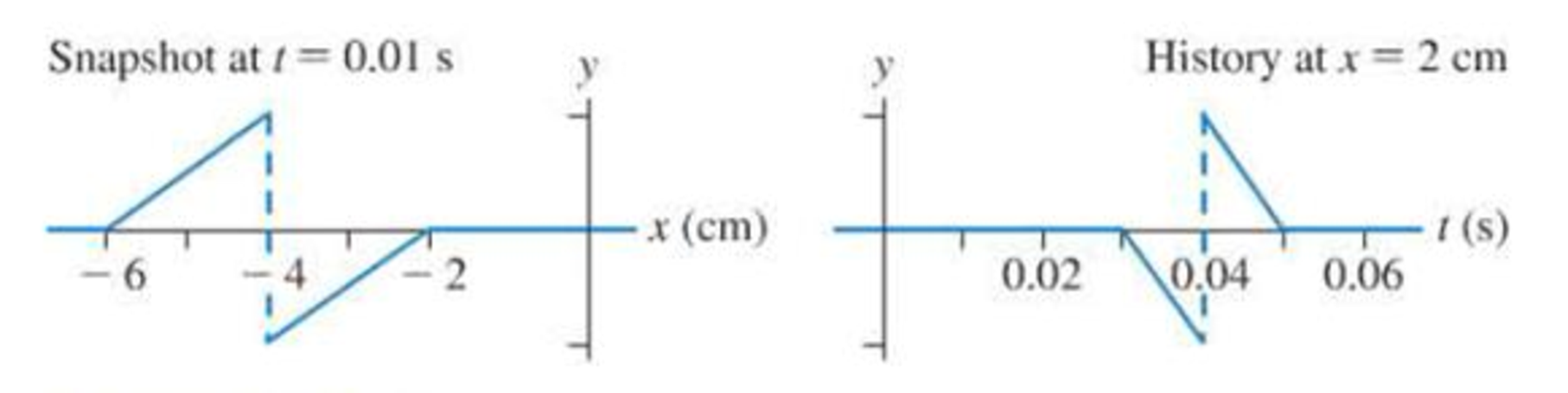 Chapter 15, Problem 10CQ, Figure Q15.10 Q shows a history graph and a snapshot graph for a wave pulse on a string. They 