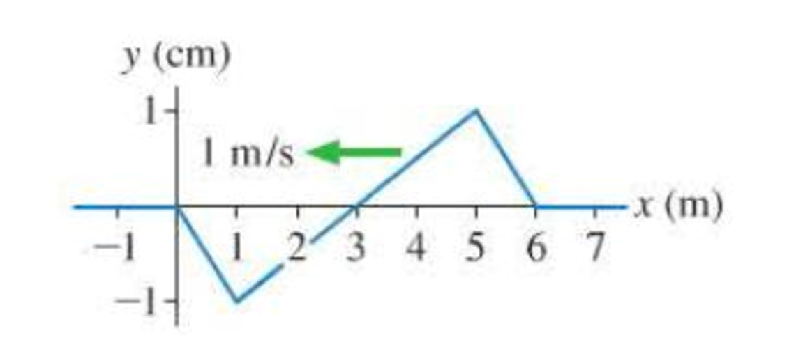 Chapter 15, Problem 10P, Figure P15.10Q is a snapshot graph of a wave at t = 2 s. Draw the history graph for this wave at x = , example  2