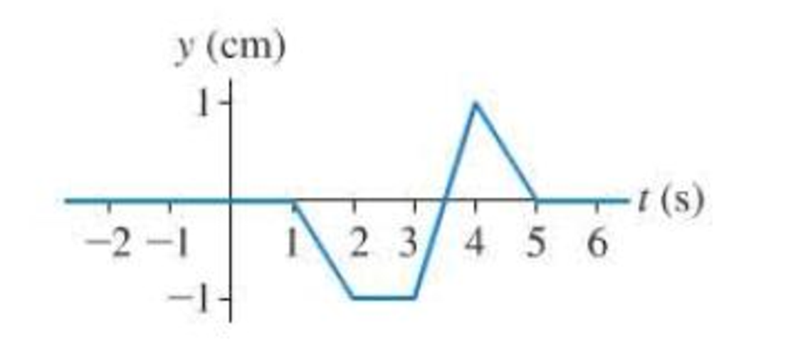 Chapter 15, Problem 11P, Figure P15.11 is a history graph at x = 0 m of a wave moving to the right at 1 m/s. Draw a snapshot 