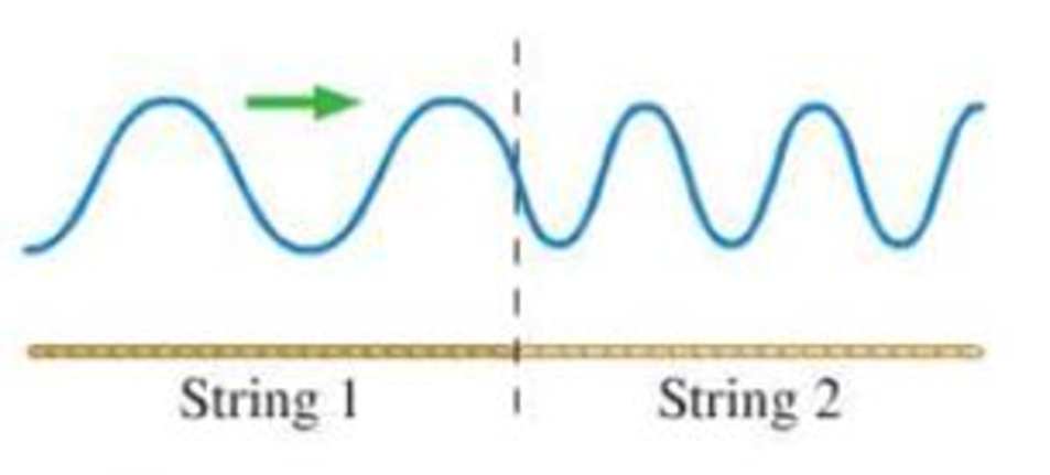 Chapter 15, Problem 24MCQ, Two strings of different linear density are joined together and pulled taut. A sinusoidal wave on 