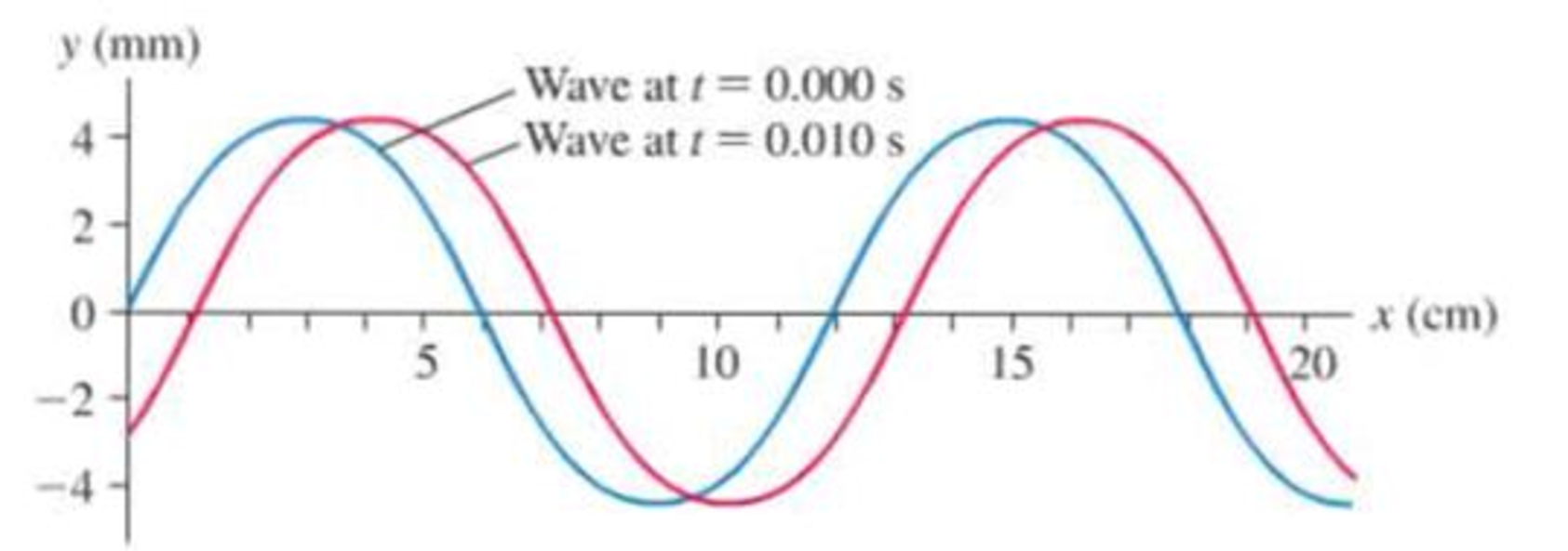 Chapter 15, Problem 62GP, Figure P15.62 Q shows two snapshot graphs taken 10 ms apart, with the blue curve being the first 