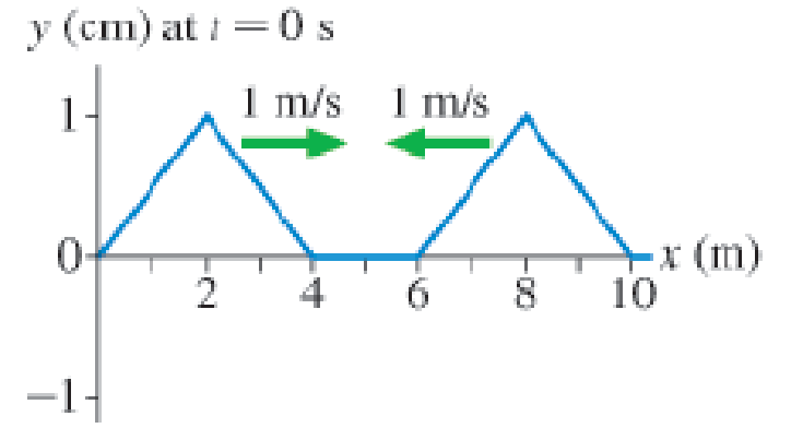 Chapter 16, Problem 1P, Figure P16.11 is a snapshot graph at t = 0 s of two waves on a taut string approaching each other at 