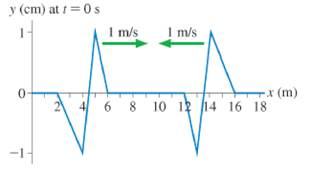 Chapter 16, Problem 2P, Figure P16.2 is a snapshot graph at t = 0 s of two waves approaching each other at 1 m/s. Draw four 