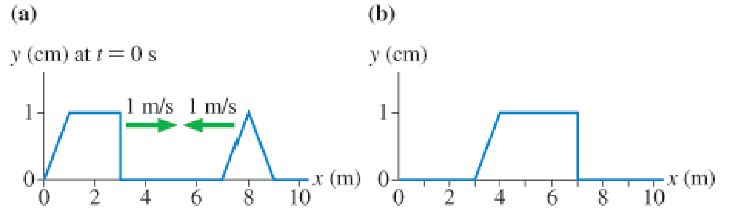 Chapter 16, Problem 3P, Figure P16.3a is a snapshot graph at t = 0 s of two waves on a string approaching each other at 1 