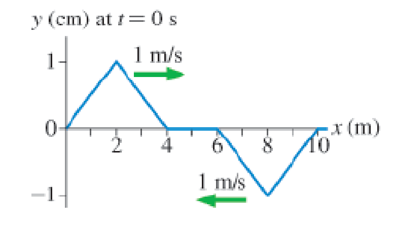 Chapter 16, Problem 5P, Figure P16.4 is a snapshot graph at t = 0 s of two waves on a string approaching each other at 1 