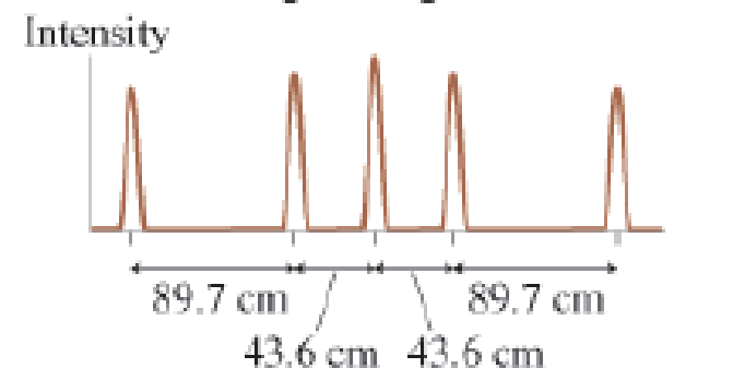 Chapter 17, Problem 49GP, Figure P17.49 shows the interference pattern on a screen 1.0 m behind an 800 line/mm diffraction 