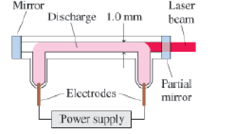Chapter 17, Problem 71GP, A helium-neon laser ( = 633 nm), shown in Figure P17.71, is built with a glass tube of inside 