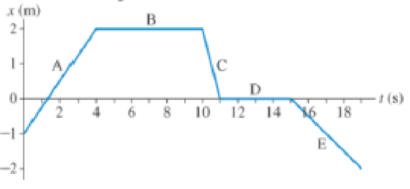 Chapter 2, Problem 10CQ, Figure Q2.10 shows an object's position-versus-time graph. The letters A to E correspond to various 