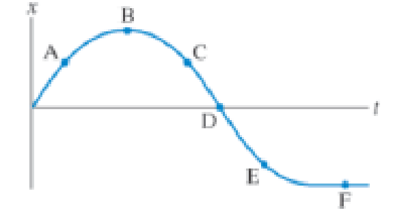 Chapter 2, Problem 13CQ, Figure Q2.13 shows a position-versus-time graph. At which lettered point or points is the object 