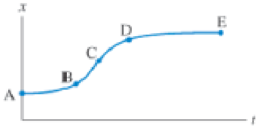 Chapter 2, Problem 15MCQ, Figure Q2.15 shows the position graph of a car traveling on a straight road. At which labeled 