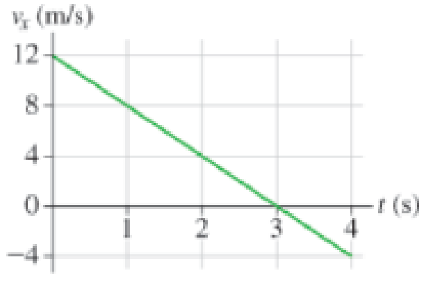 Chapter 2, Problem 17P, A car starts from Xi = 10 m at ti = 0 s and moves with the velocity graph shown in Figure P2.17. 