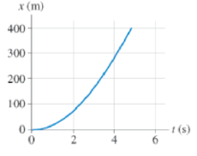 Chapter 2, Problem 18P, Figure P2.18 shows a graph of actual position-versus-time data for a particular type of drag racer 