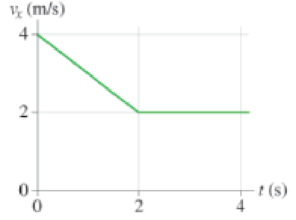Chapter 2, Problem 19P, Figure P2.19 shows the velocity graph of a bicycle. Draw the bicycle's acceleration graph for the 