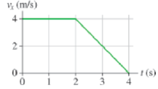 Chapter 2, Problem 34P, Figure P2.34 shows a velocity-versus-time graph for a particle moving along the x-axis. At t = 0 s, 