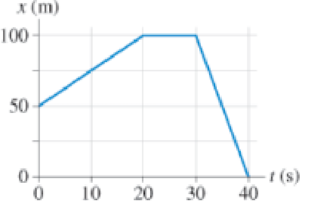 Chapter 2, Problem 6P, A bicyclist has the position-versus-time graph shown in Figure P2.6. What is the bicyclist's 