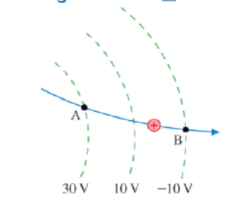 Chapter 21, Problem 62GP, A protons speed as it passes point A is 50,000 m/s. It follows the trajectory shown in Figure 