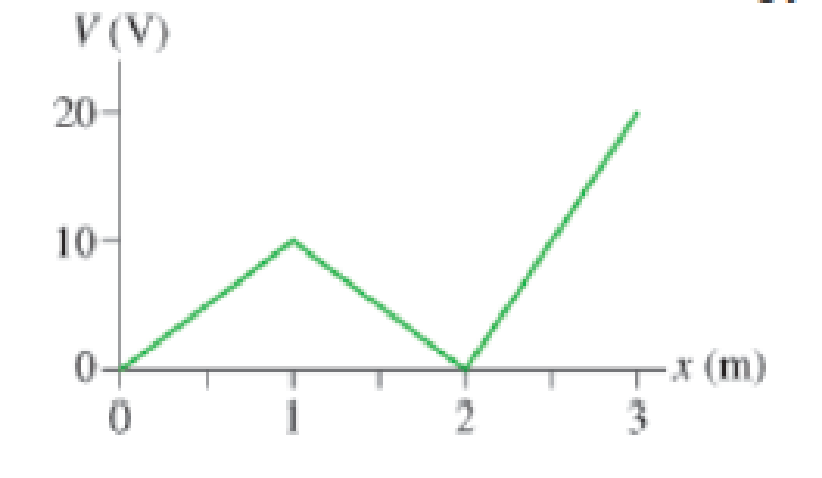 Chapter 21, Problem 6CQ, The graph in Figure Q21.61Q shows the electric potential along the x-axis. Draw a graph of the 