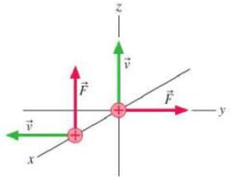 Chapter 24, Problem 20CQ, Two positive charges are moving in a uniform magnetic field with velocities as shown in Figure 