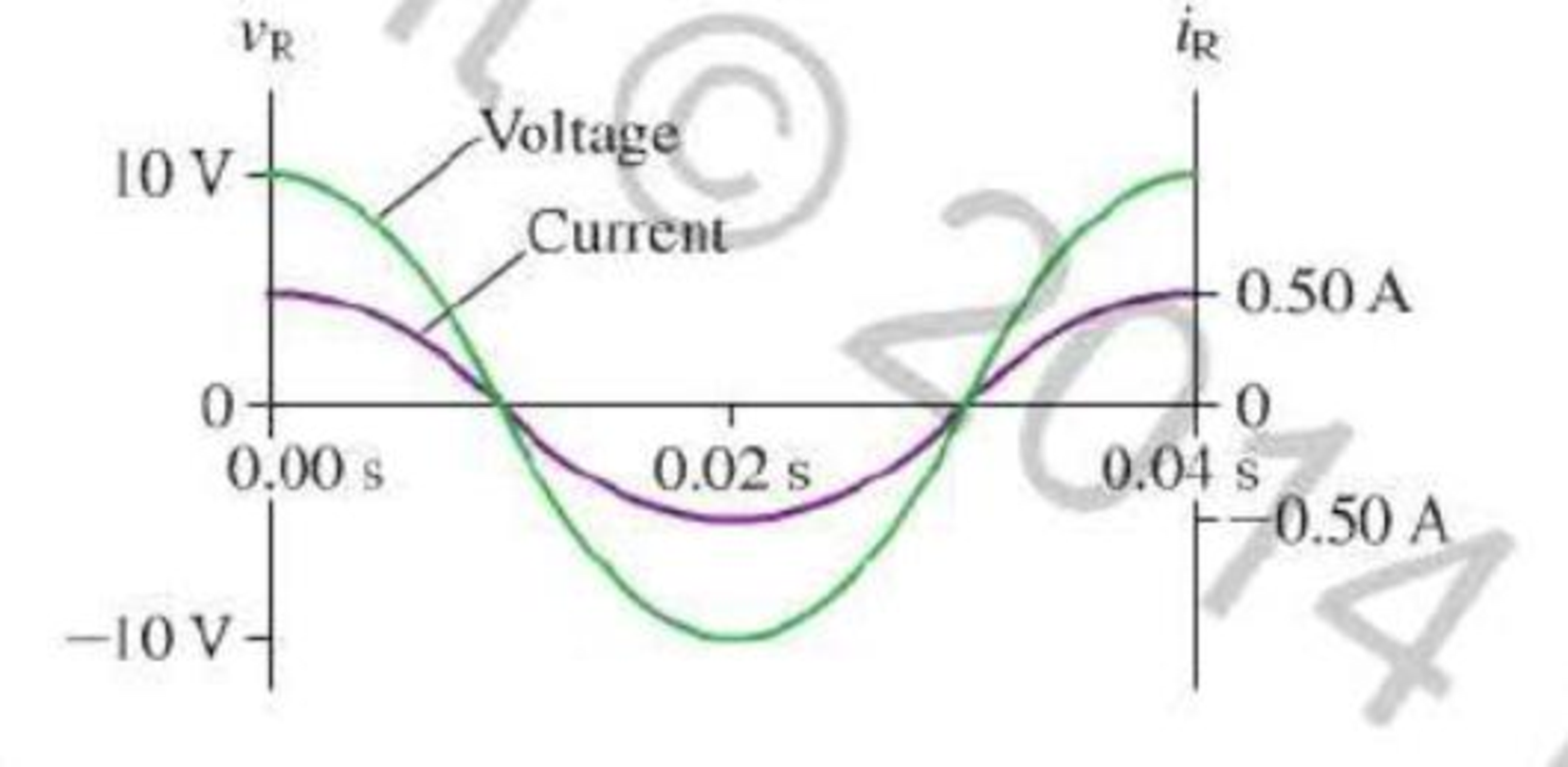Chapter 26, Problem 2P, Figure P26.2 shows voltage and current graphs for a resistor. a. What is the value of the resistance 