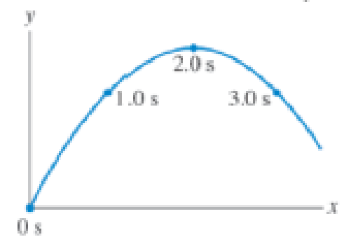 Chapter 3, Problem 61GP, A physics student on Planet Exidor throws a ball, and it follows the parabolic trajectory shown in 