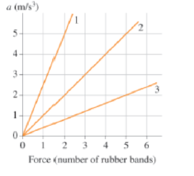 Chapter 4, Problem 13P, Figure P4.13 shows an acceleration-versus-force graph for three objects pulled by rubber bands. The 