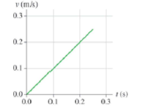 Chapter 4, Problem 20P, Scallops eject water from their shells to provide a thrust force. The graph shows a smoothed graph 