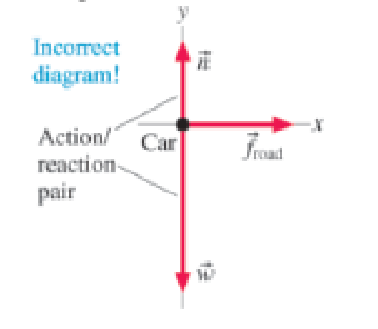 Chapter 4, Problem 47GP, A student draws the flawed free-body diagram shown in Figure P4.47 to represent the forces acting on 