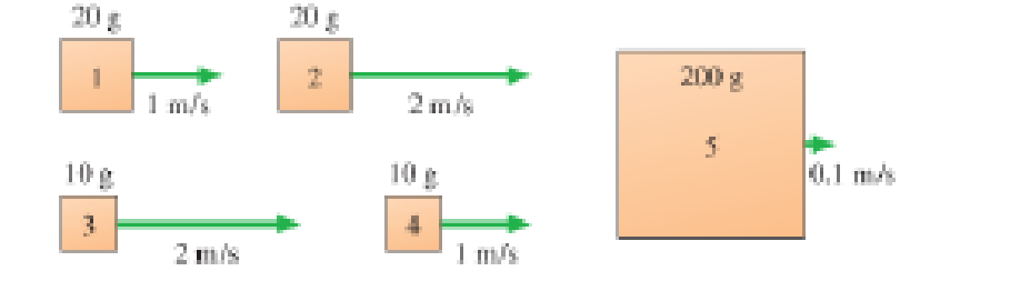 Chapter 9, Problem 1CQ, Rank in order, from largest to smallest, the momenta p1x through p5x of the objects presented in 