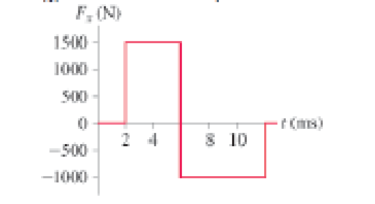 Chapter 9, Problem 38GP, What is the impulse on a 3.0 kg particle that experiences the force described by the graph in Figure 