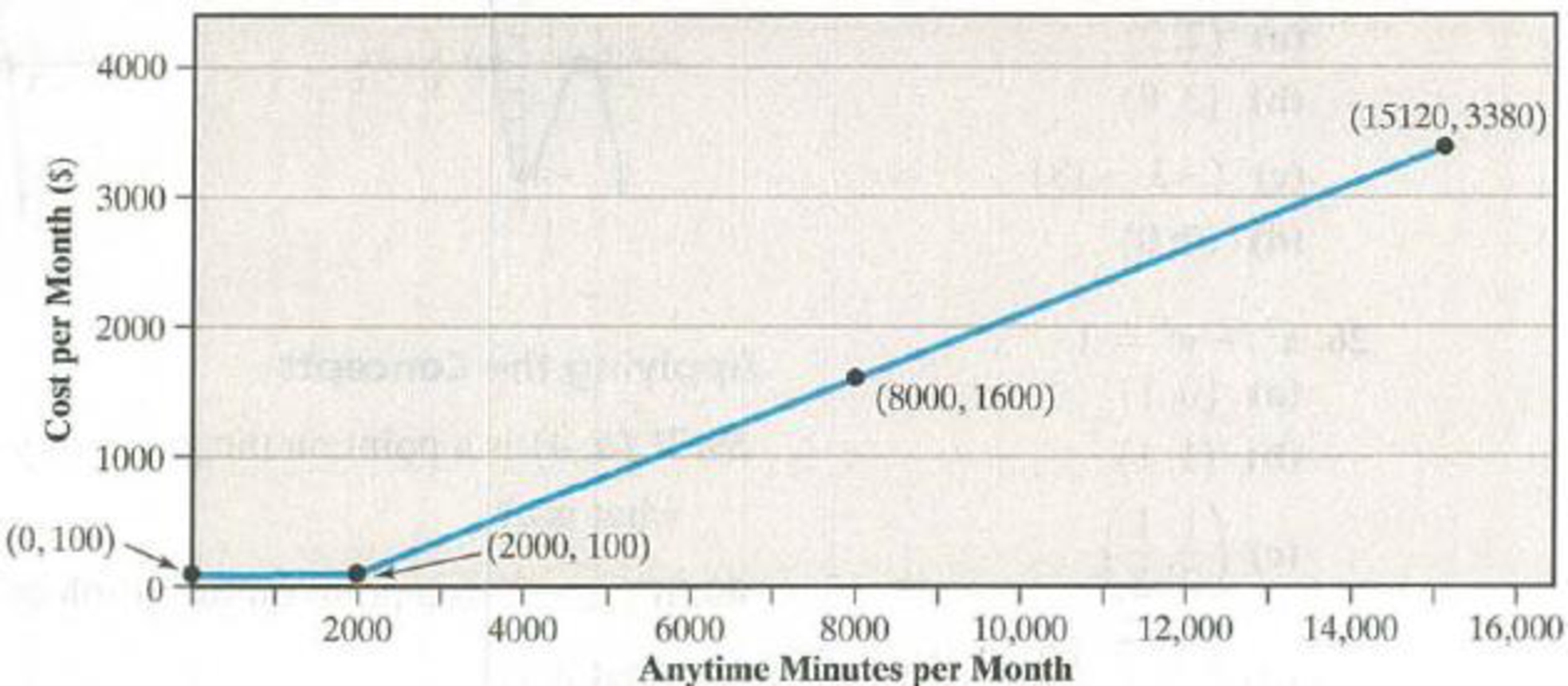 Chapter 8.1, Problem 65E, Cell Phones We all struggle with selecting a cellular phone provider. The graph below shows the 