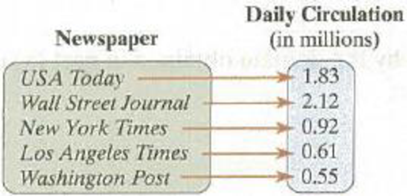 Chapter 8.2, Problem 15E, In Problems 1518, write each relation as a set of ordered pairs. Then identify the domain and the 