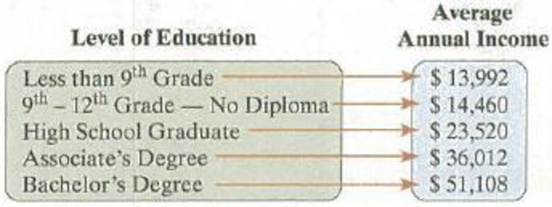 Chapter 8.2, Problem 17E, In Problems 1518, write each relation as a set of ordered pairs. Then identify the domain and the 