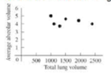 Chapter 1, Problem 59PP, Individuals vary considerably in total lung volume. Figure 1.33 shows the results of measuring the 
