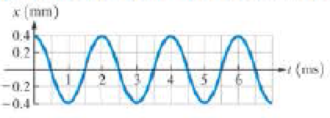 Chapter 11, Problem 24P, The graph shown in Figure 11.32 closely approximates the displacement x of a tuning fork as a 