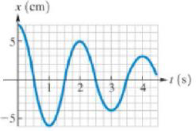 Chapter 11, Problem 50P, A mass is vibrating at the end of a spring of force constant 225 N/m. Figure 11.36 shows a graph of 