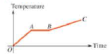 Chapter 14, Problem 11MCP, The graph in Figure 14.24 shows the temperature as a function of time for a sample of material being 