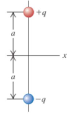 Chapter 17, Problem 47P, For the dipole shown in Figure 17.53, show that the electric field at points on the x axis points 