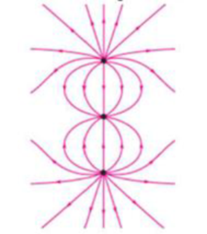 Chapter 17, Problem 48P, Figure 17.54shows some of the electric field lines due to three point charges arranged along the 