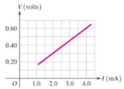 Chapter 19, Problem 16P, In a laboratory experiment, you vary the current through an object and measure the resulting 