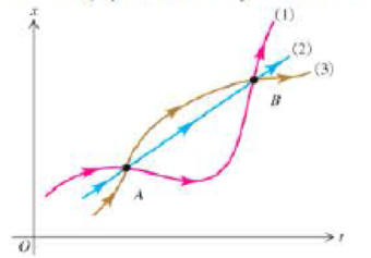 Chapter 2, Problem 12CQ, Figure 2.31 shows graphs of the positions of three different moving objects as a function of time. 