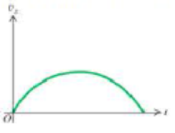 Chapter 2, Problem 15CQ, Figure 2.3 shows the graph of an objects velocity Ux as a function of time t. (a) Does this object 