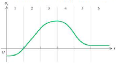 Chapter 2, Problem 17CQ, Figure 2.36 shows the velocity of an object Ux as a function of time t. For each of the regions 
