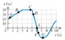 Chapter 2, Problem 19P, || A test car travels in a straight line along the x axis. The graph in Figure 2.49 shows the cars 