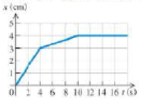 Chapter 2, Problem 20P, || Figure 2.50 shows the position x of a crawling spider as a function of time. Use this graph to 