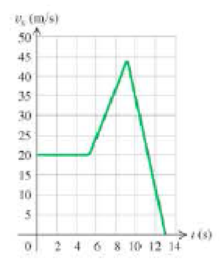 Chapter 2, Problem 21P, || The graph in Figure 2.51 shows the velocity of a motorcycle police officer plotted as a function 