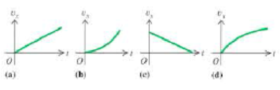 Chapter 2, Problem 24P, || For each graph of velocity as a function of time in Figure 2.52, sketch a qualitative graph of 