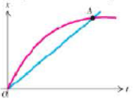 Chapter 2, Problem 3MCP, Two objects start at the same place at the same time and move along the same straight line. Figure 