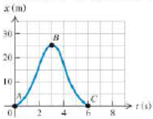 Chapter 2, Problem 5P, || An object moves along the x axis. Figure 2.45 shows a graph of its position x as a function of 